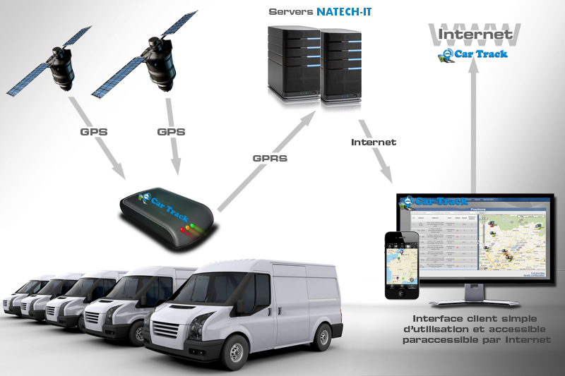 CarTrack, Géolocalisation de véhicules par GPS